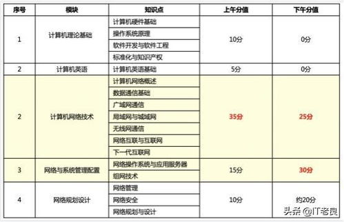 計算機軟考網(wǎng)絡(luò)工程師 考試介紹、資料分享與入門建議