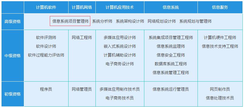 軟考高項是什么職稱?考試通過就等于獲得職稱了嗎?
