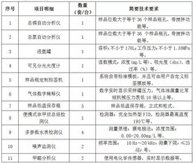 北京市環境保護監測中心投資1239萬元采購20套監測儀器，助力環境監控升級